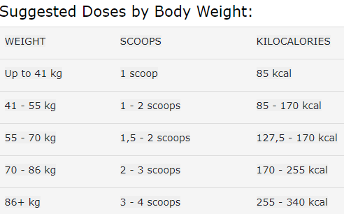 Recoverite Suggested dose per body weight