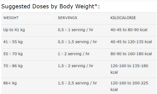 Hammer Gel Suggested Dose Per Body Weight